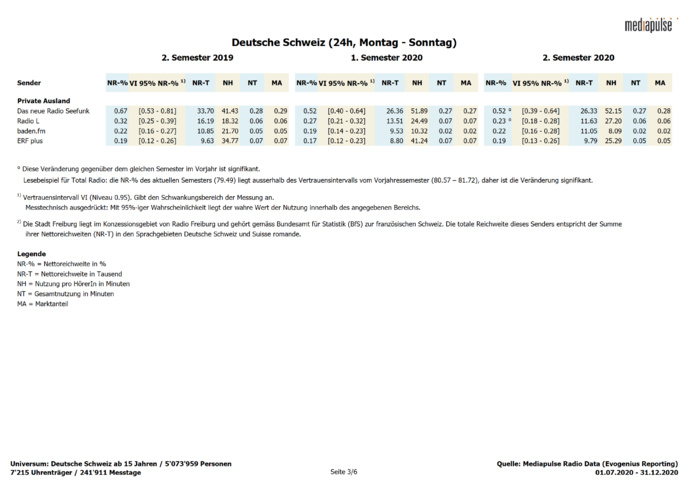 Mediapulse dévoile les audiences des radios en Suisse Mediapulse dévoile les audiences des radios en Suisse