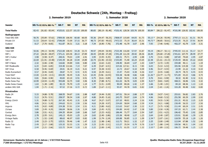 Mediapulse dévoile les audiences des radios en Suisse Mediapulse dévoile les audiences des radios en Suisse