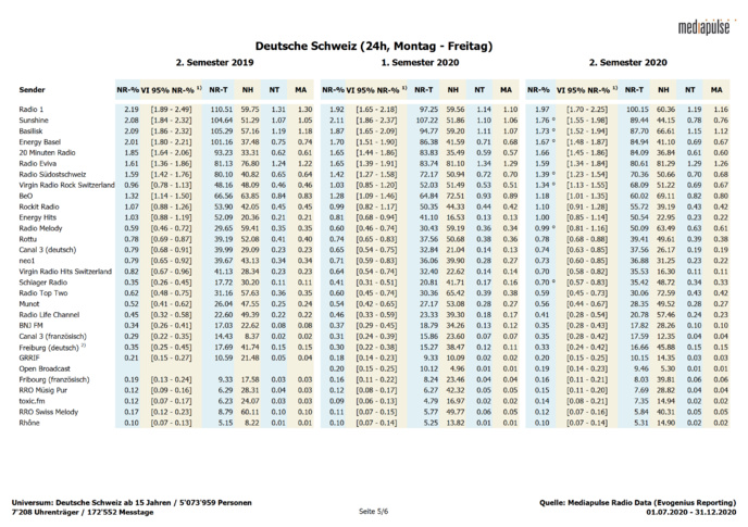 Mediapulse dévoile les audiences des radios en Suisse Mediapulse dévoile les audiences des radios en Suisse