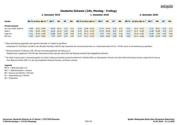 Mediapulse dévoile les audiences des radios en Suisse Mediapulse dévoile les audiences des radios en Suisse
