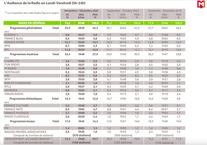 126 000 : l'audience de la radio en France 126 000 : l'audience de la radio en France