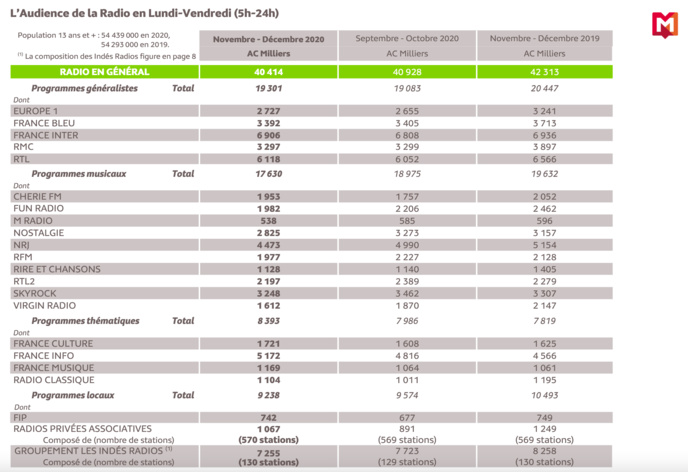 126 000 : l'audience de la radio en France 126 000 : l'audience de la radio en France