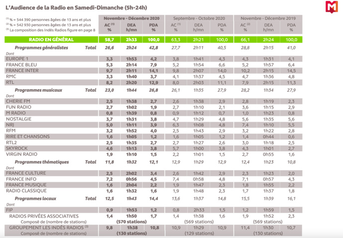 126 000 : l'audience de la radio en France 126 000 : l'audience de la radio en France