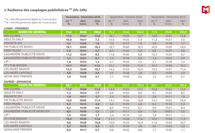 126 000 : l'audience de la radio en France 126 000 : l'audience de la radio en France