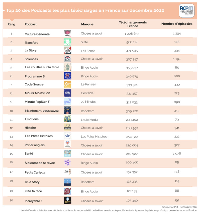 ACPM : un nouveau classement des podcasts ACPM : un nouveau classement des podcasts