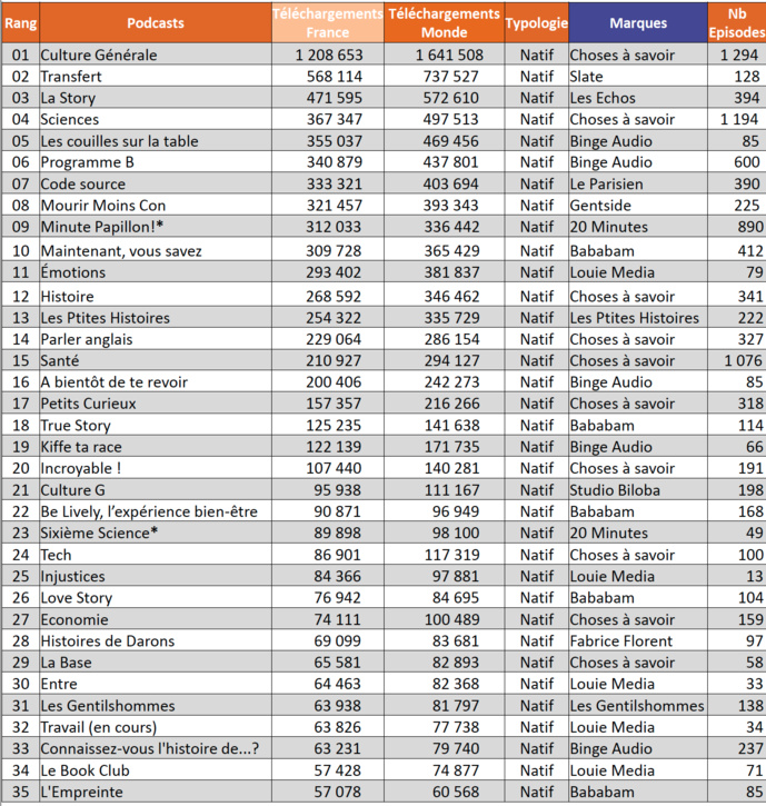 ACPM : un nouveau classement des podcasts ACPM : un nouveau classement des podcasts