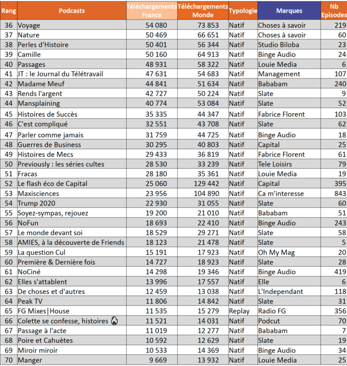 ACPM : un nouveau classement des podcasts ACPM : un nouveau classement des podcasts