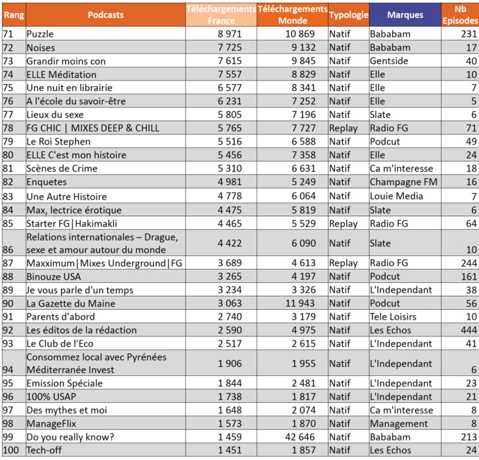 ACPM : un nouveau classement des podcasts ACPM : un nouveau classement des podcasts