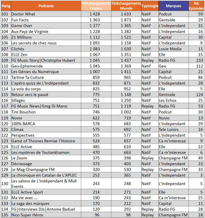 ACPM : un nouveau classement des podcasts ACPM : un nouveau classement des podcasts