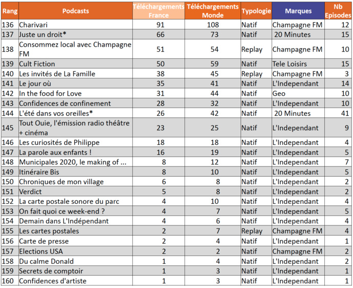 ACPM : un nouveau classement des podcasts ACPM : un nouveau classement des podcasts