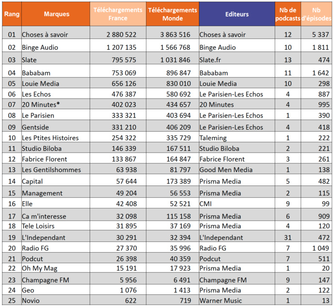 ACPM : un nouveau classement des podcasts ACPM : un nouveau classement des podcasts
