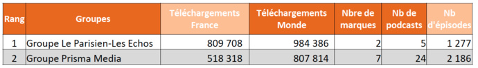ACPM : un nouveau classement des podcasts ACPM : un nouveau classement des podcasts