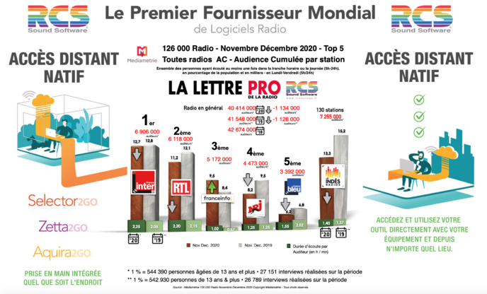 Diagramme exclusif LLP/RCS GSelector Zetta - TOP 5 toutes radios confondues - 126 000 Radio Nov-Déc 2020