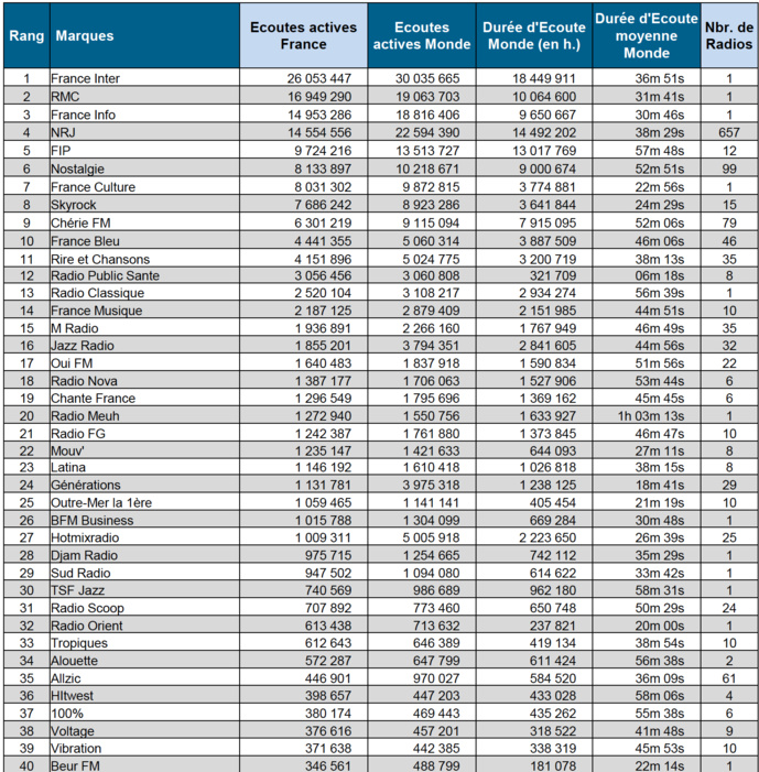 ACPM : les radios les plus écoutées sur le Net ACPM : les radios les plus écoutées sur le Net