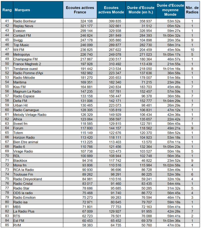 ACPM : les radios les plus écoutées sur le Net ACPM : les radios les plus écoutées sur le Net