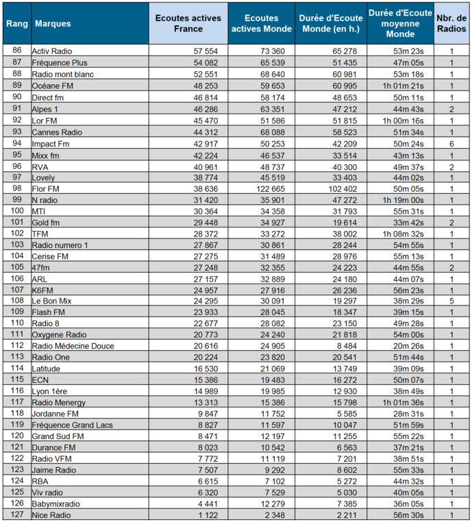 ACPM : les radios les plus écoutées sur le Net ACPM : les radios les plus écoutées sur le Net