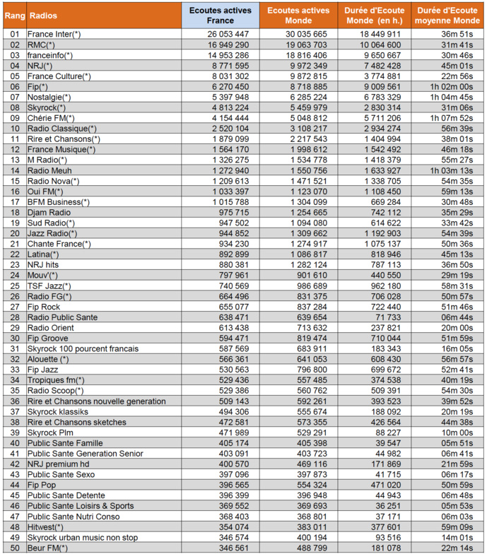ACPM : les radios les plus écoutées sur le Net ACPM : les radios les plus écoutées sur le Net