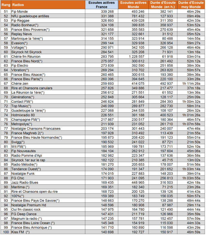 ACPM : les radios les plus écoutées sur le Net ACPM : les radios les plus écoutées sur le Net
