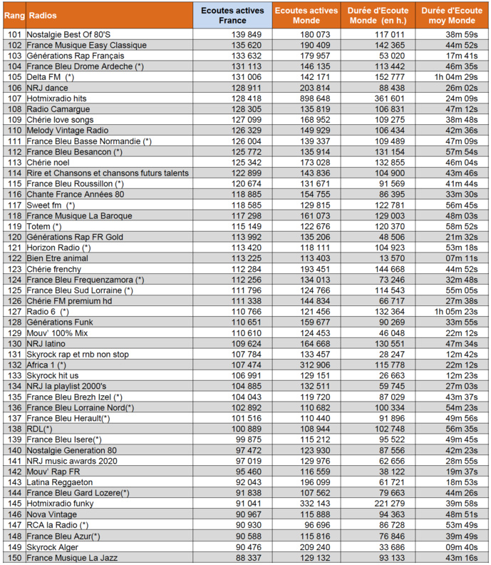 ACPM : les radios les plus écoutées sur le Net ACPM : les radios les plus écoutées sur le Net
