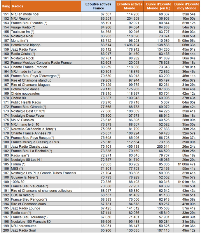 ACPM : les radios les plus écoutées sur le Net ACPM : les radios les plus écoutées sur le Net