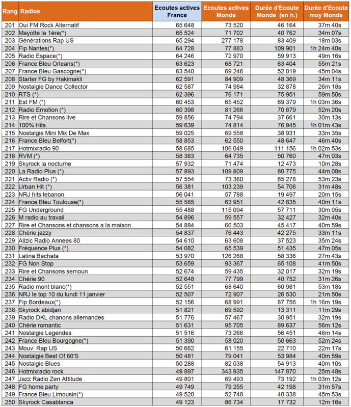 ACPM : les radios les plus écoutées sur le Net ACPM : les radios les plus écoutées sur le Net