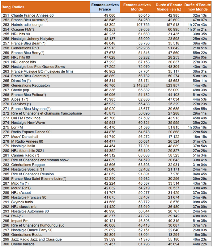 ACPM : les radios les plus écoutées sur le Net ACPM : les radios les plus écoutées sur le Net