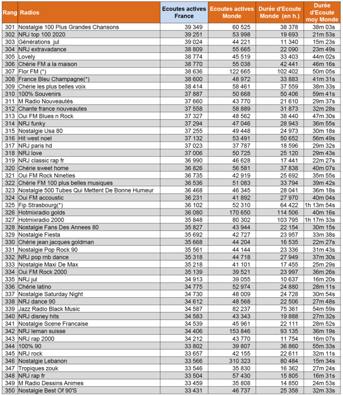 ACPM : les radios les plus écoutées sur le Net ACPM : les radios les plus écoutées sur le Net