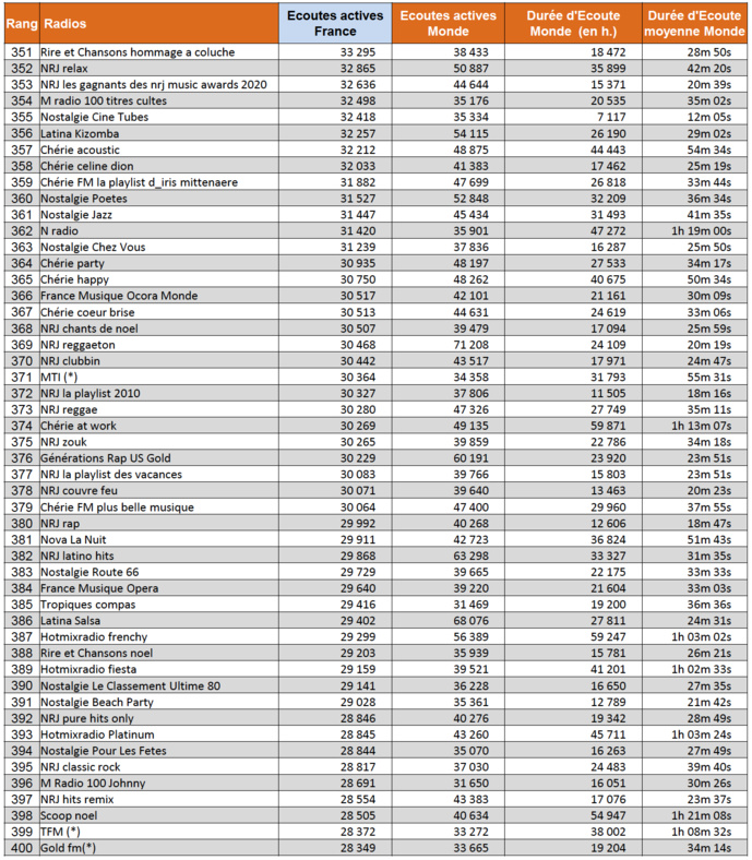 ACPM : les radios les plus écoutées sur le Net ACPM : les radios les plus écoutées sur le Net