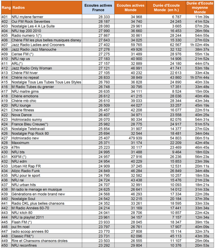 ACPM : les radios les plus écoutées sur le Net ACPM : les radios les plus écoutées sur le Net