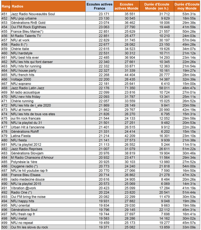 ACPM : les radios les plus écoutées sur le Net ACPM : les radios les plus écoutées sur le Net
