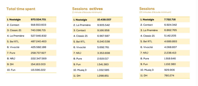 Source : CIM radio Stream Monitor – Belgique francophone - janvier-décembre 2020. Source : CIM radio Stream Monitor – Belgique francophone - janvier-décembre 2020.