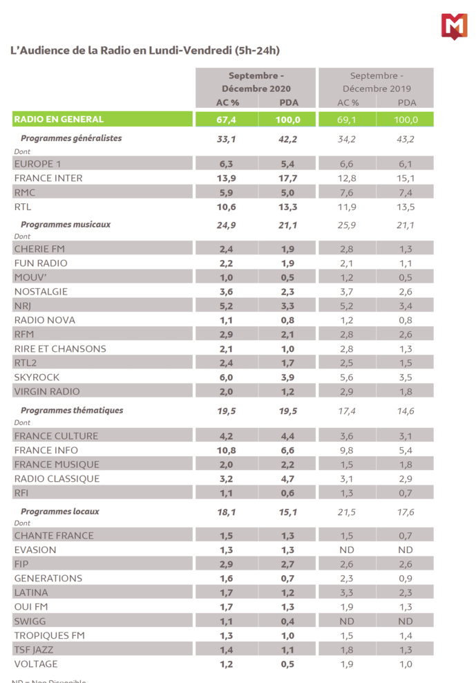 Médiamétrie : l'audience des radios en Île-de-France Médiamétrie : l'audience des radios en Île-de-France