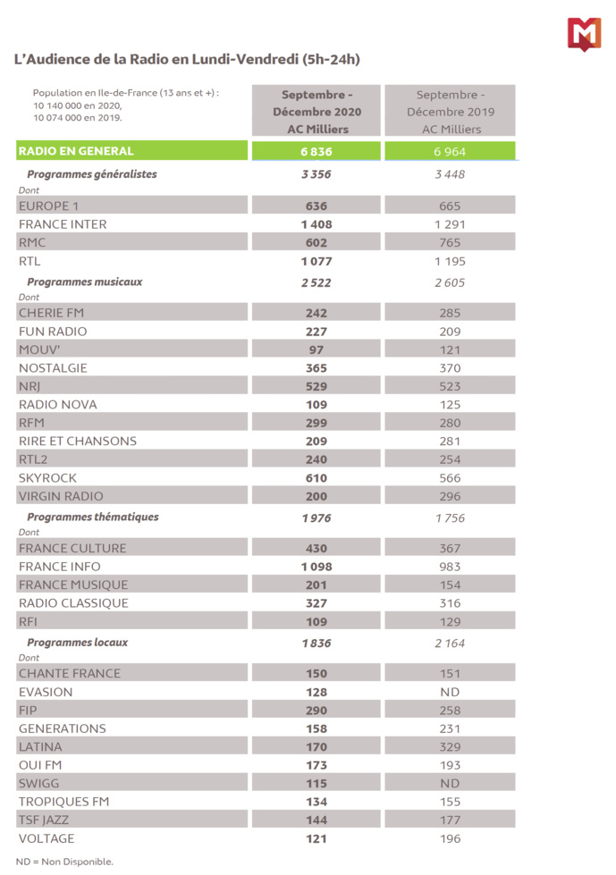 Médiamétrie : l'audience des radios en Île-de-France Médiamétrie : l'audience des radios en Île-de-France