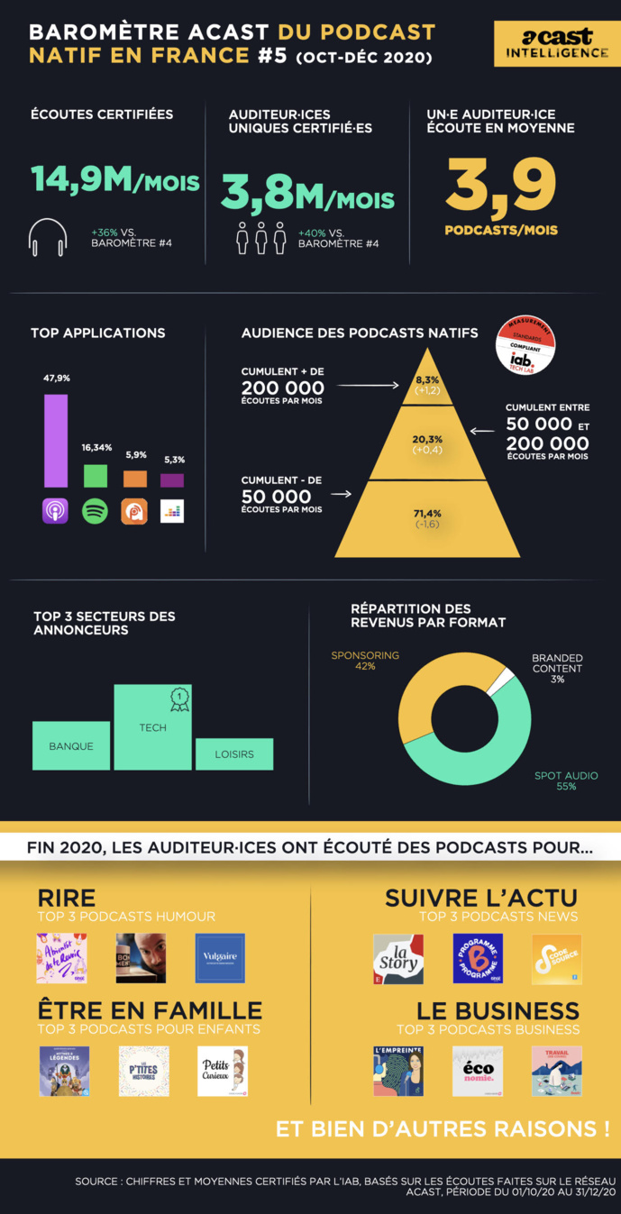 Acast publie son baromètre dédié aux podcasts natifs Acast publie son baromètre dédié aux podcasts natifs