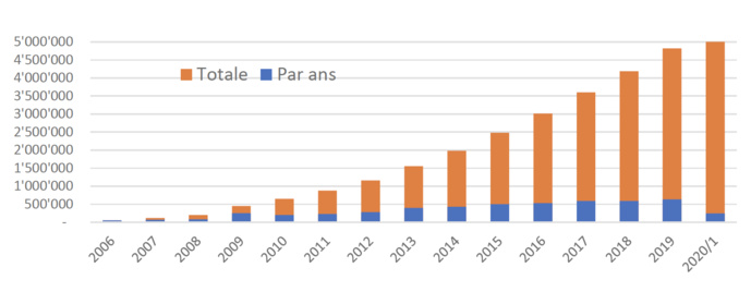 Nombre d'appareils DAB+ vendus en Suisse entre 2006 et juin 2020 (en juin 2020 : 5 068 156 appareils)  Sources : importateurs, commerçants, GFK, MCDT, weer