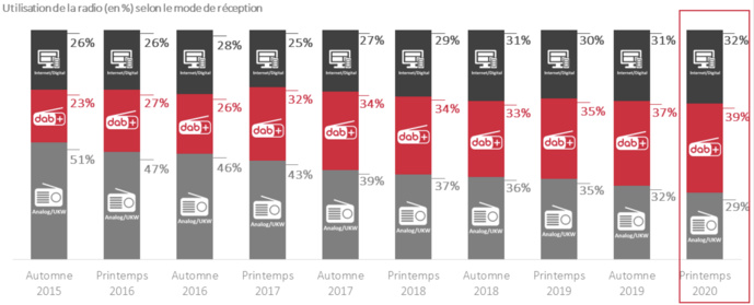 Utilisation de la radio selon le mode de réception en %. Sources : GfK Switzerland, sondage DigiMig Utilisation de la radio selon le mode de réception en %. Sources : GfK Switzerland, sondage DigiMig