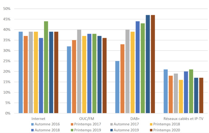 La notoriété du DAB+ n'a pas changé depuis l'automne 2019, et affiche encore la valeur la plus élevée au printemps 2020 avec 47%. Source : Demoscope La notoriété du DAB+ n'a pas changé depuis l'automne 2019, et affiche encore la valeur la plus élevée au printemps 2020 avec 47%. Source : Demoscope