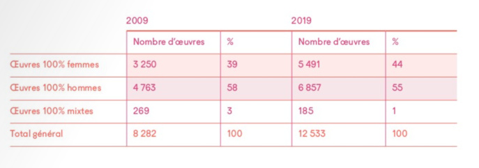 Les nouvelles oeuvres tendent à se féminiser (5 points de plus en 10 ans) mais les hommes restent majoritaires avec 55% des premières déclarées © Scam Les nouvelles oeuvres tendent à se féminiser (5 points de plus en 10 ans) mais les hommes restent majoritaires avec 55% des premières déclarées © Scam