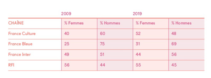 France Culture tient le haut du pavé avec une progression globale significative de la part des femmes : 12 points de plus en 10 ans © Scam
