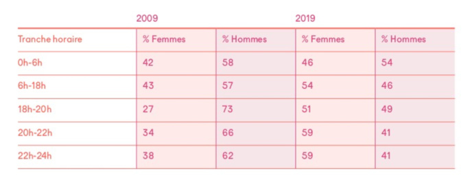 Dans les tranches comprises entre 6h du matin et minuit, sur France Culture, les femmes sont devenues légèrement majoritaires (jusqu'à 59% de 20 à minuit) © Scam