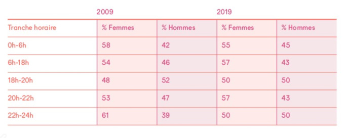 Sur RFI, les femmes restent majoritaires en journée depuis 10 ans avec une belle parité durant le 18-20 et en fin de soirée pour les programmes gérés par la Scam © Scam
