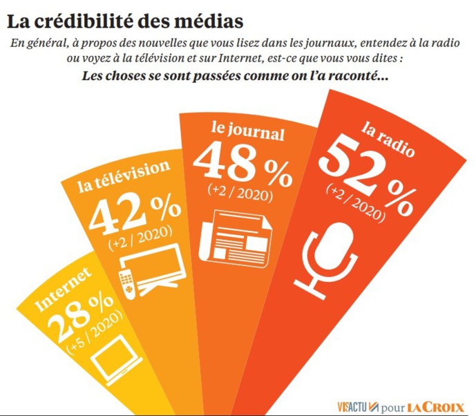 La radio est toujours le média le plus crédible La radio est toujours le média le plus crédible