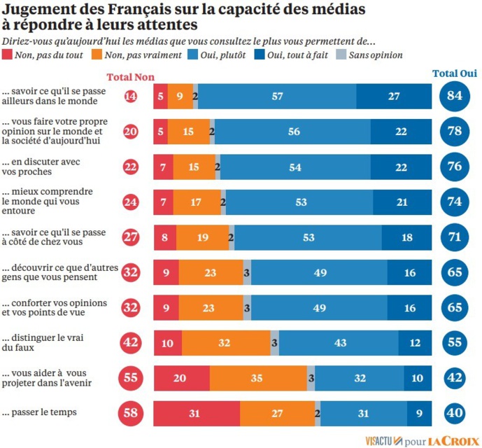 La radio est toujours le média le plus crédible La radio est toujours le média le plus crédible