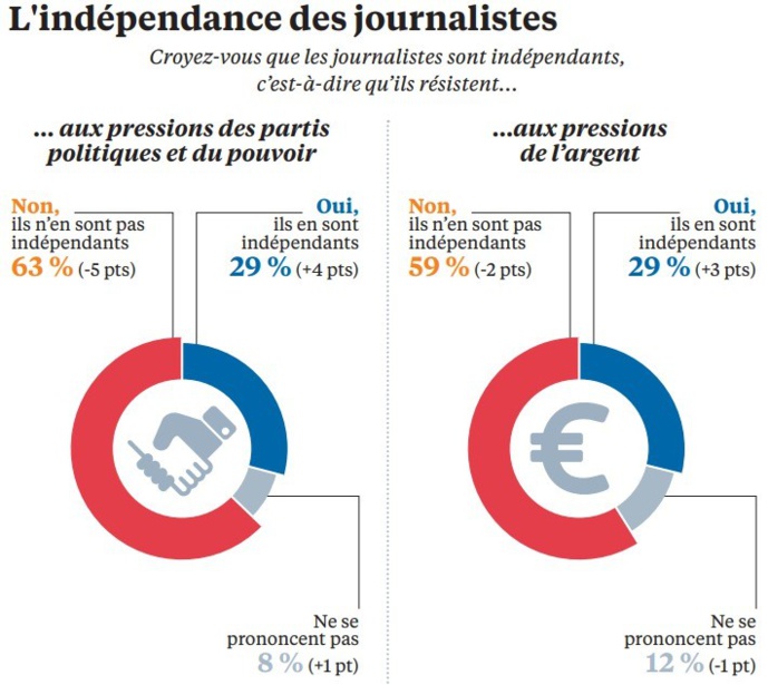 La radio est toujours le média le plus crédible La radio est toujours le média le plus crédible