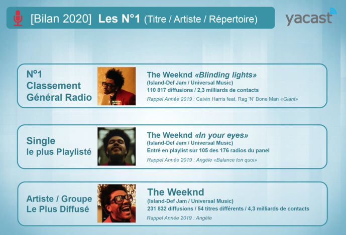 Yacast fait le bilan de l'année musicale 2020 Yacast fait le bilan de l'année musicale 2020