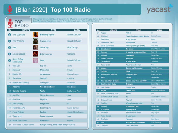 Yacast fait le bilan de l'année musicale 2020 Yacast fait le bilan de l'année musicale 2020
