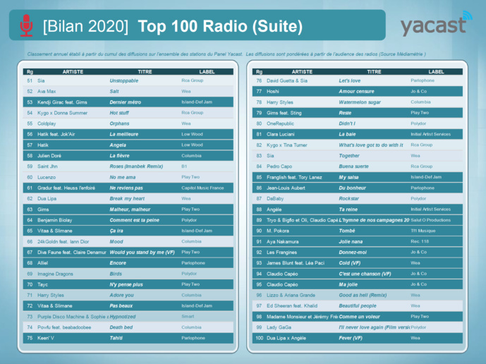 Yacast fait le bilan de l'année musicale 2020 Yacast fait le bilan de l'année musicale 2020