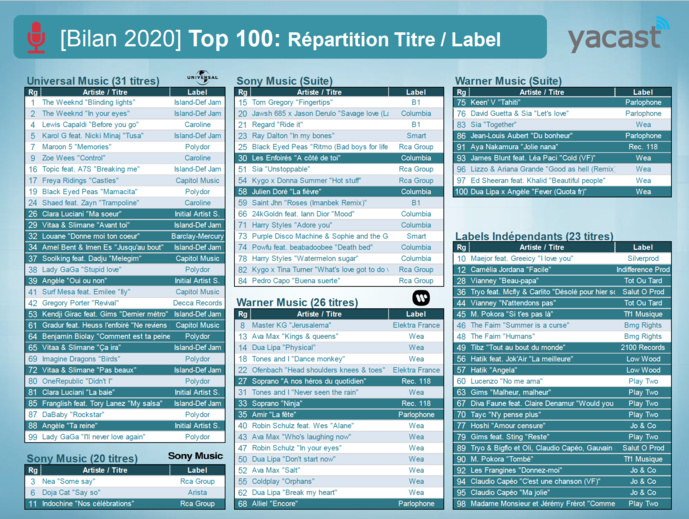 Yacast fait le bilan de l'année musicale 2020 Yacast fait le bilan de l'année musicale 2020