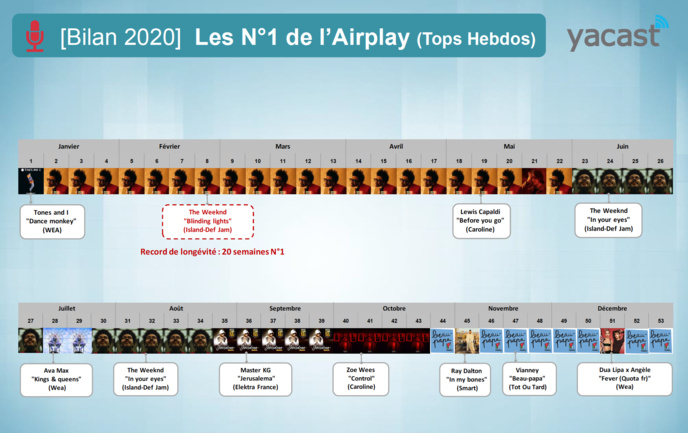 Yacast fait le bilan de l'année musicale 2020 Yacast fait le bilan de l'année musicale 2020