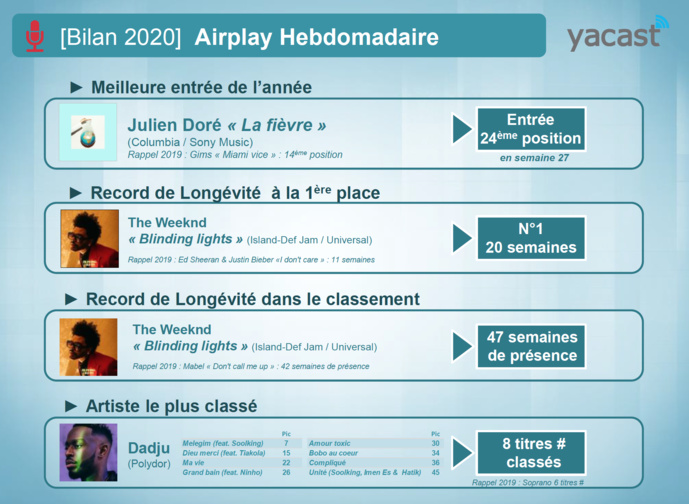 Yacast fait le bilan de l'année musicale 2020 Yacast fait le bilan de l'année musicale 2020